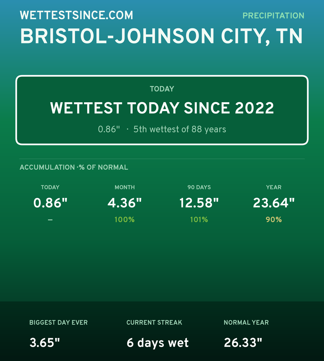 Bristol-Johnson City, TN precipitation share card