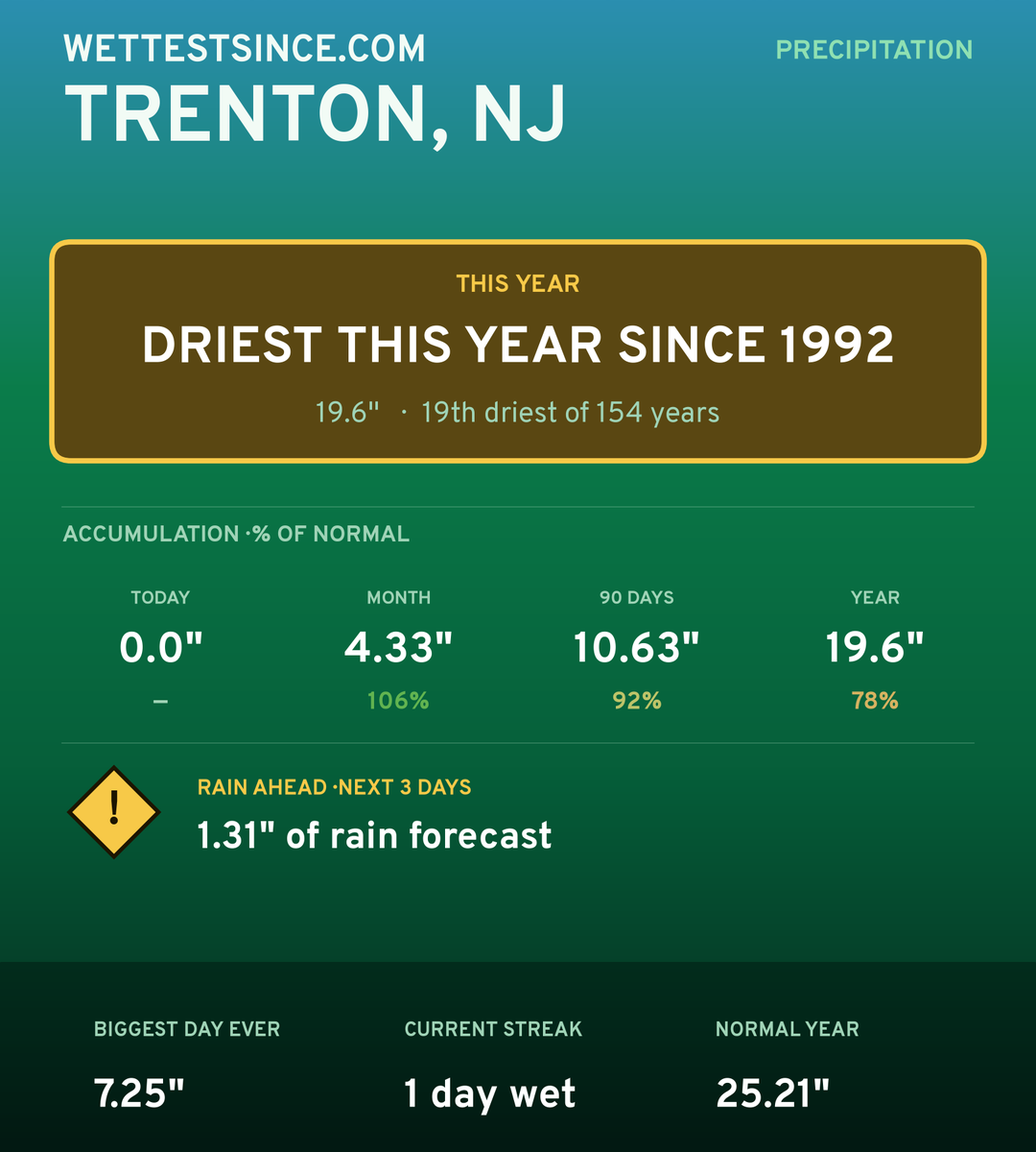 Trenton, NJ precipitation share card