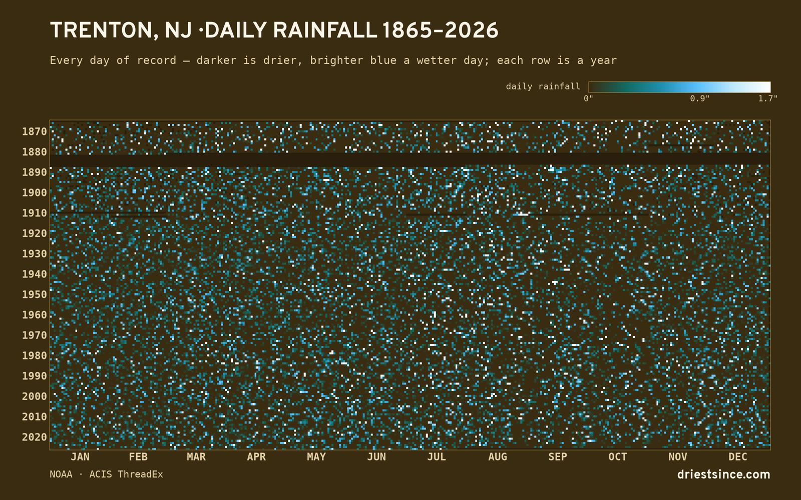 Trenton, NJ — daily rainfall every day on record