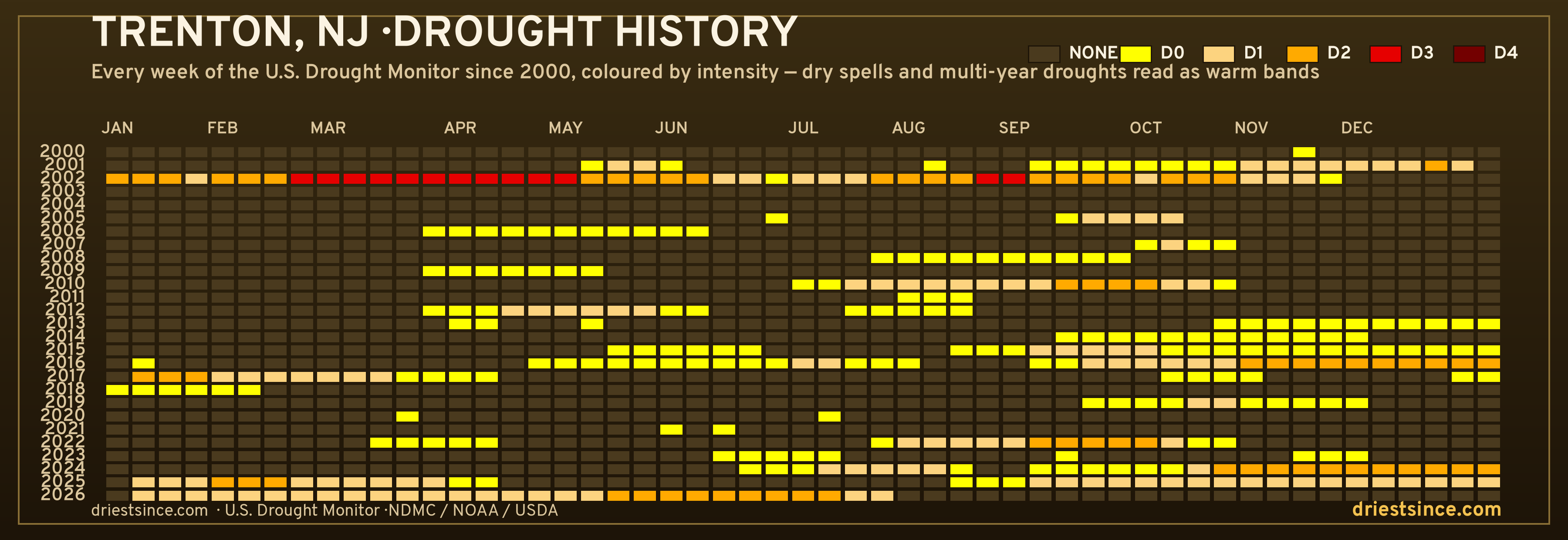 Trenton, NJ — county drought history since 2000