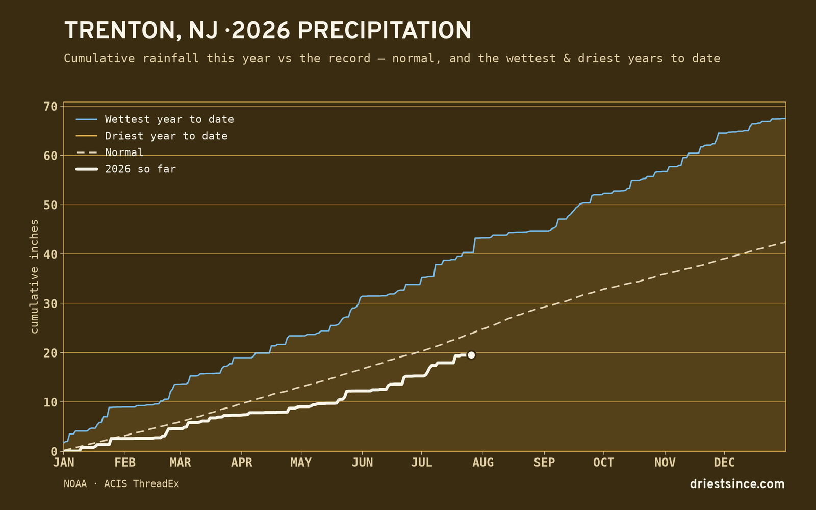 Trenton, NJ — cumulative rainfall this year vs the record