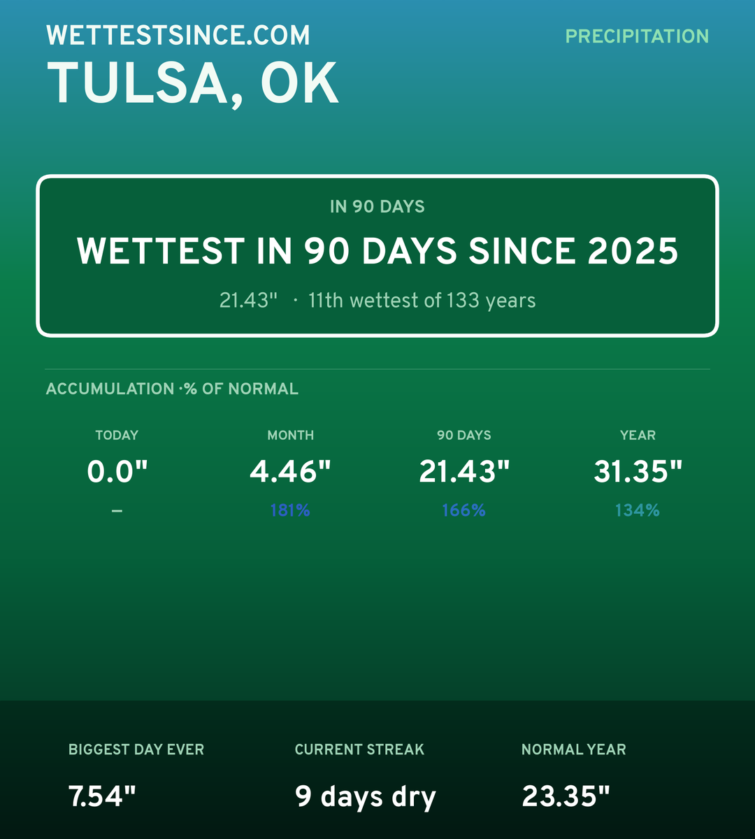 Tulsa, OK precipitation share card