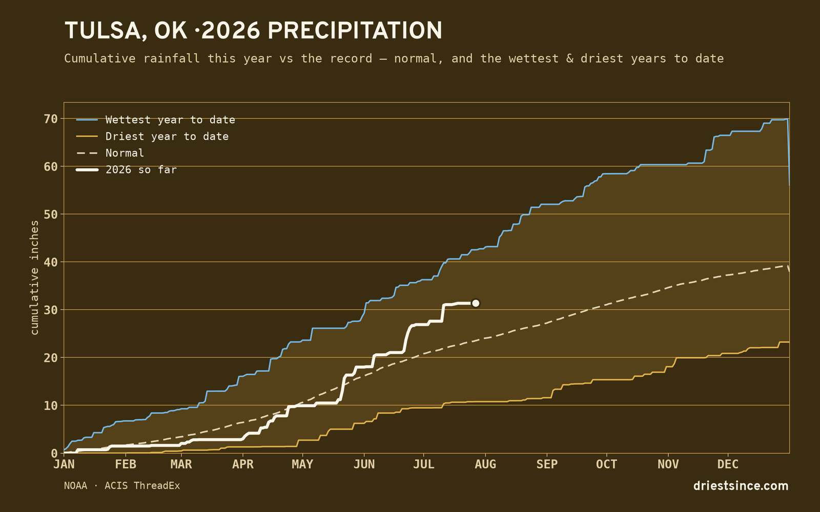 Tulsa, OK — cumulative rainfall this year vs the record