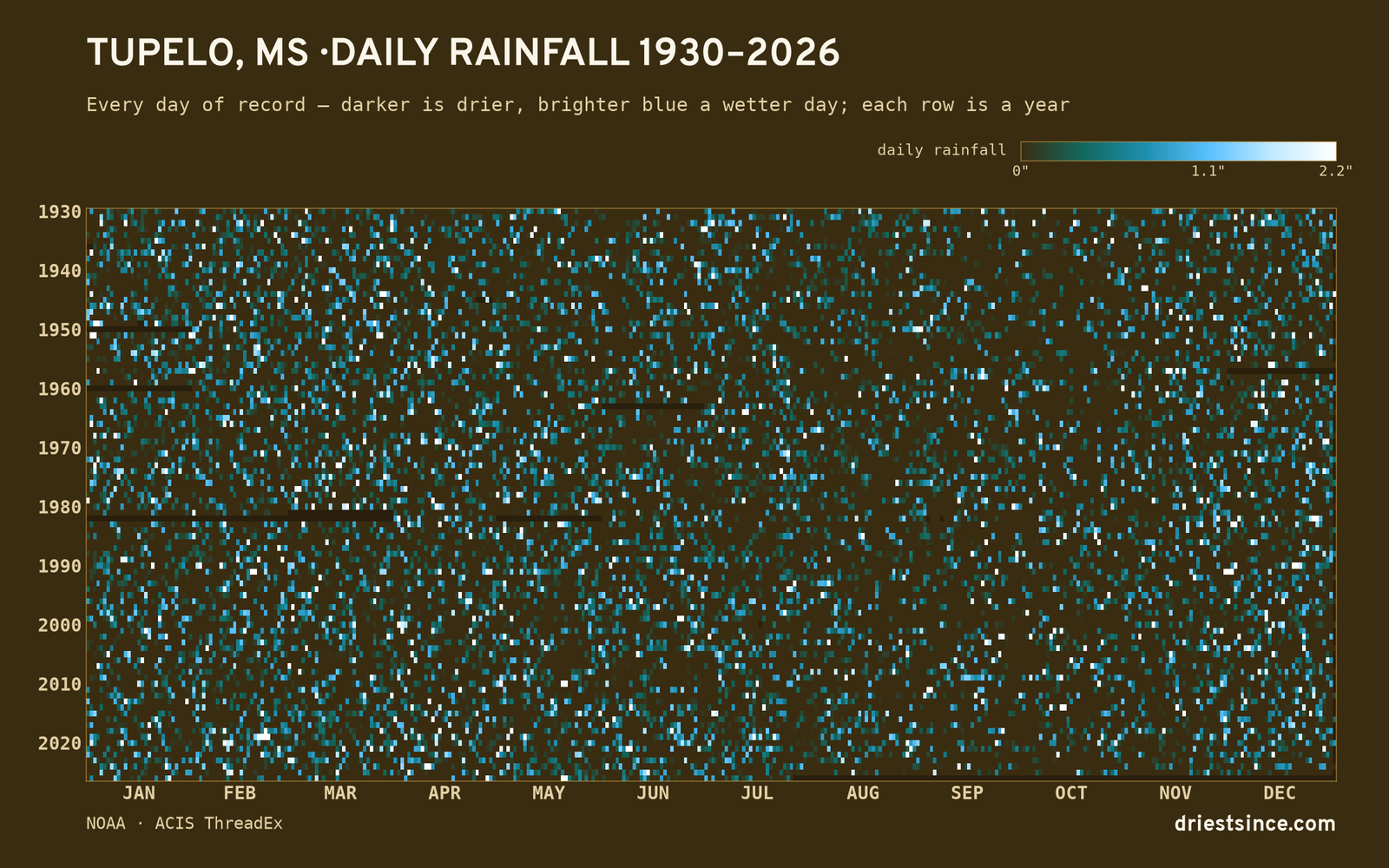 Tupelo, MS — daily rainfall every day on record