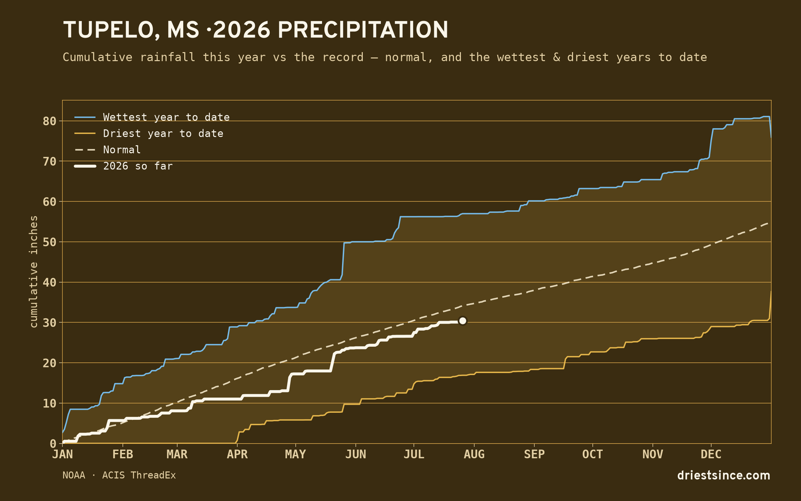 Tupelo, MS — cumulative rainfall this year vs the record