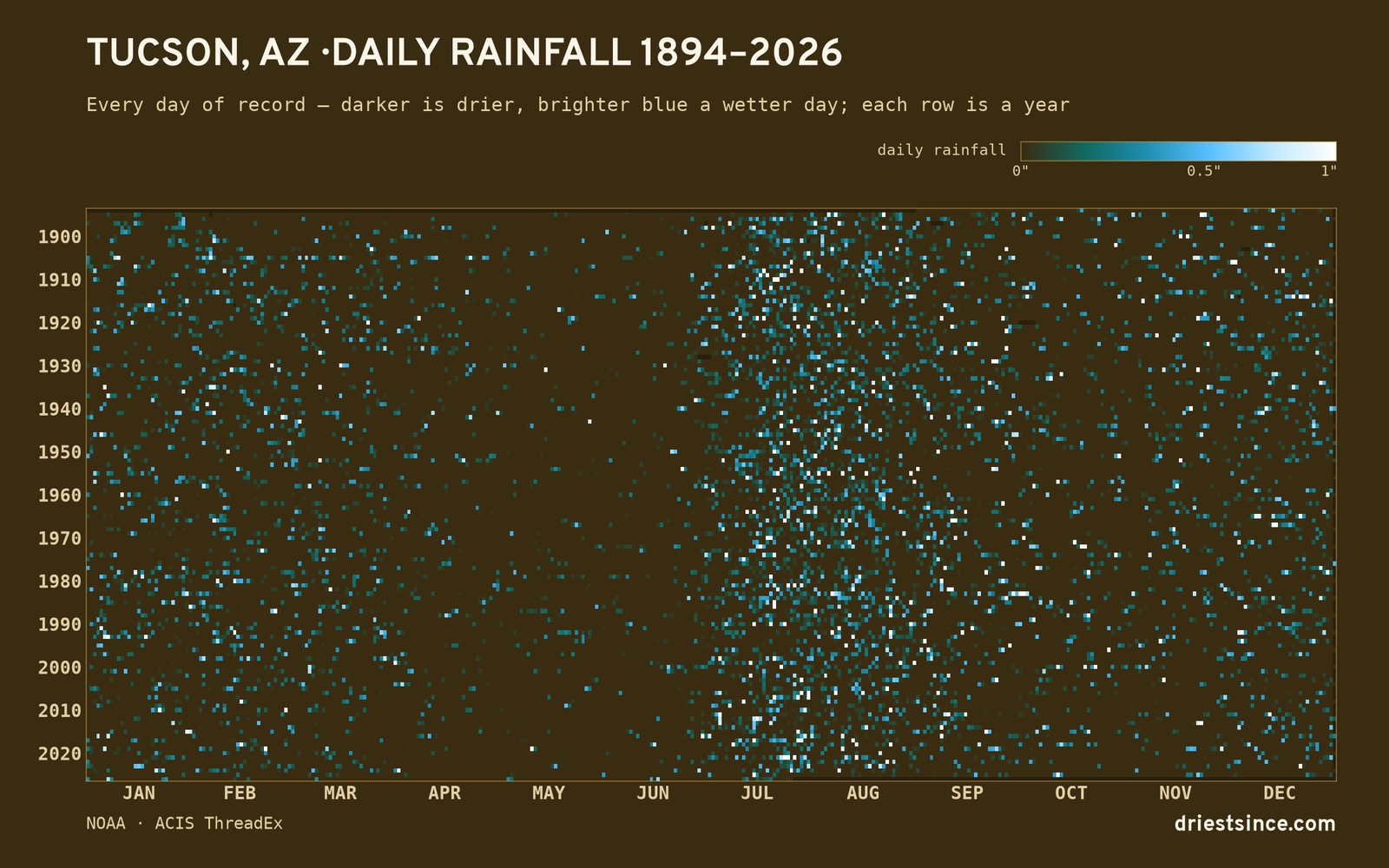 Tucson, AZ — daily rainfall every day on record