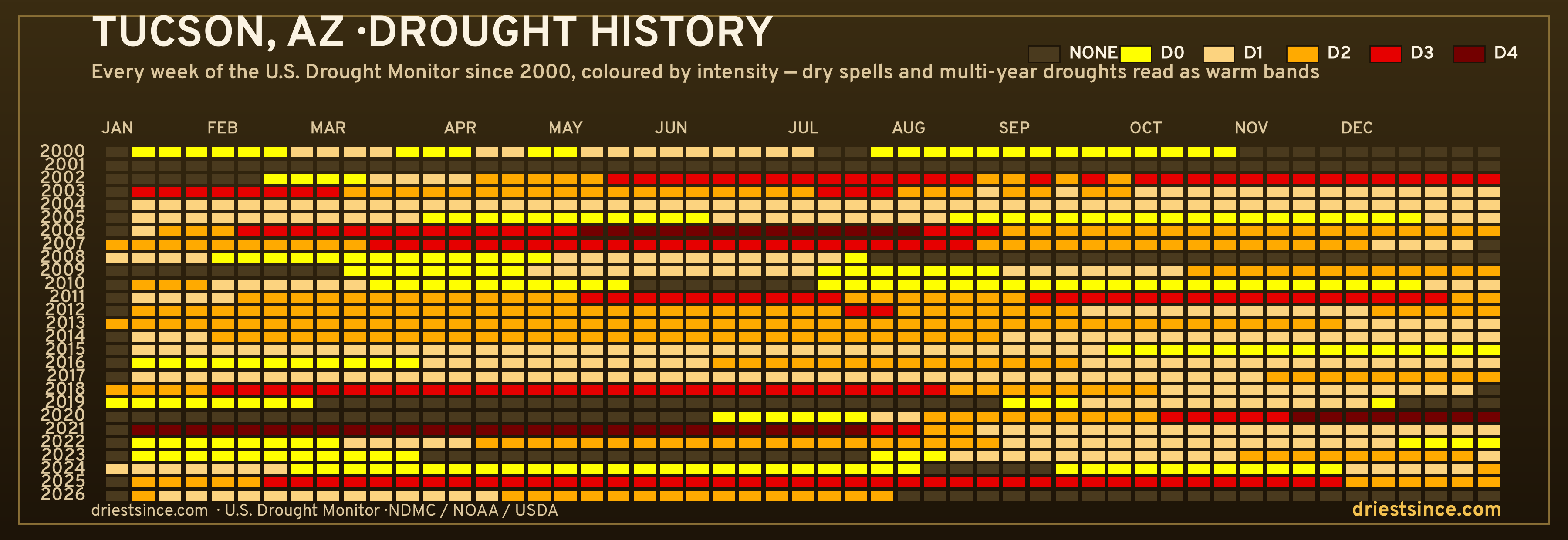 Tucson, AZ — county drought history since 2000