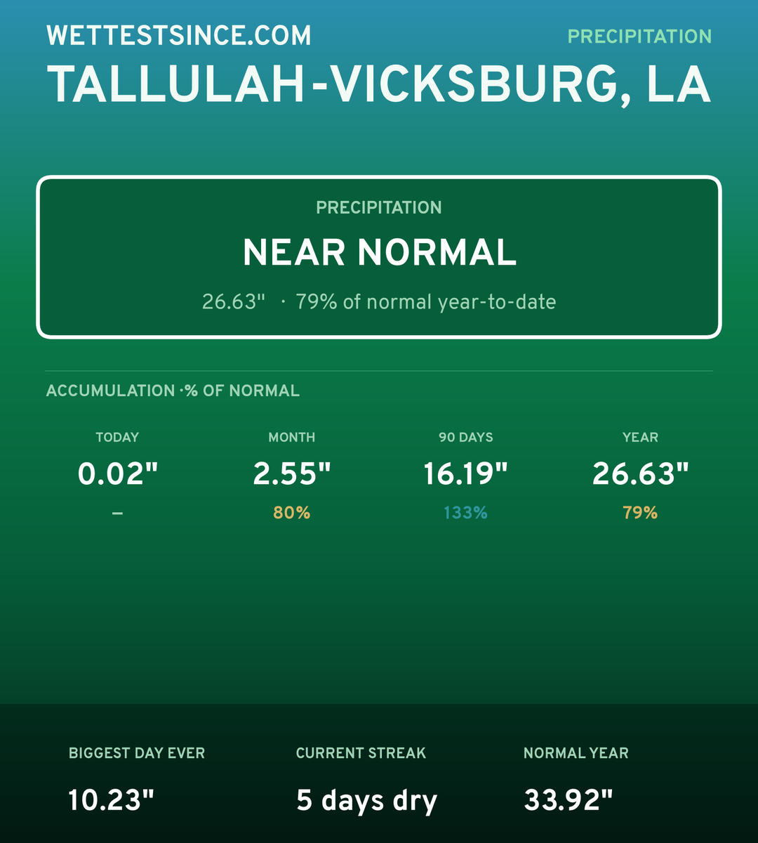 Tallulah-Vicksburg, LA precipitation share card
