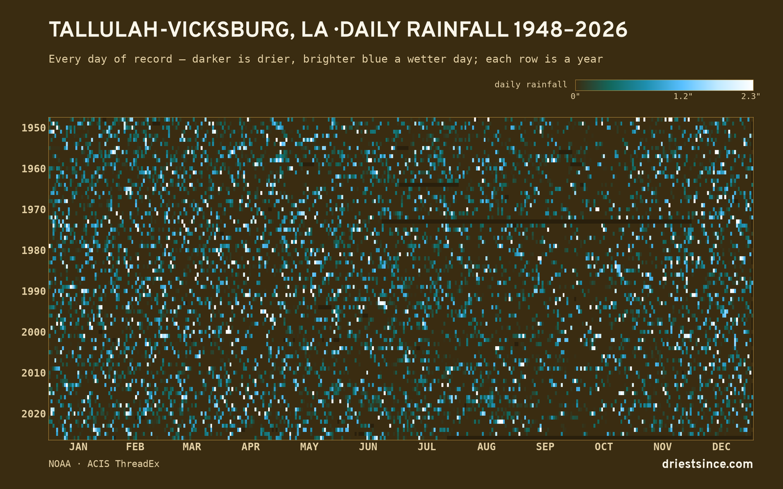 Tallulah-Vicksburg, LA — daily rainfall every day on record