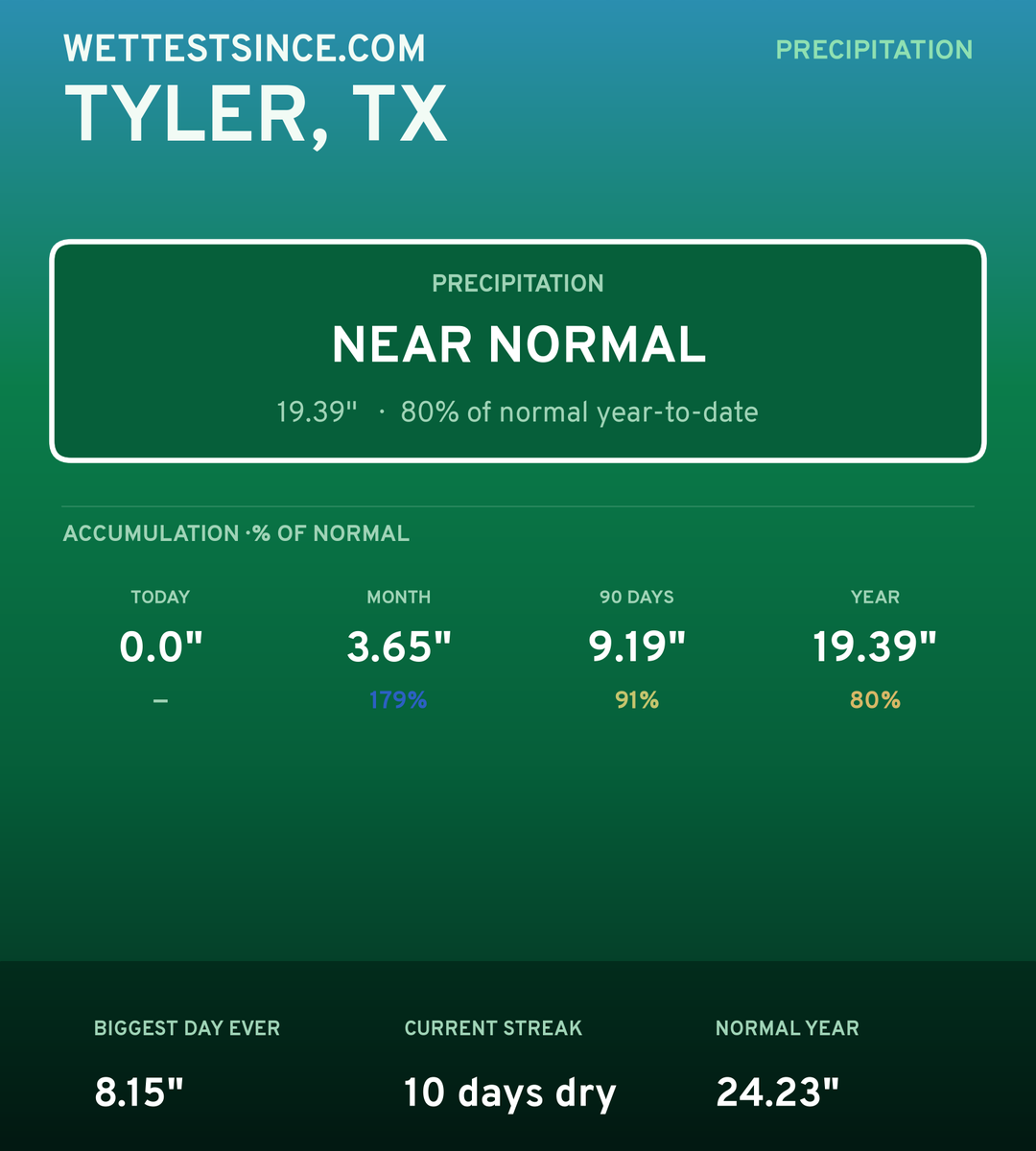 Tyler, TX precipitation share card