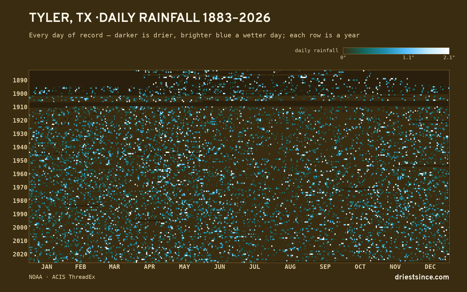 Tyler, TX — daily rainfall every day on record