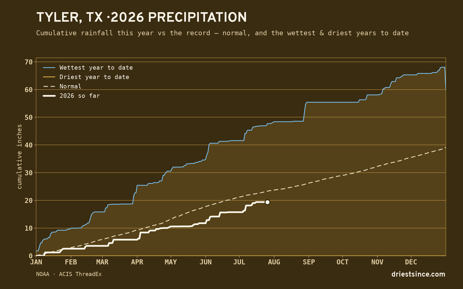 Tyler, TX — cumulative rainfall this year vs the record