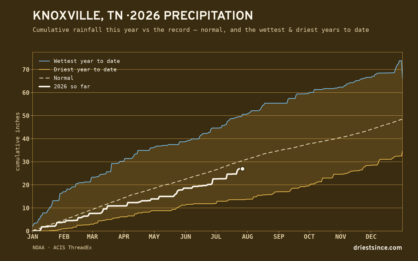 Knoxville, TN — cumulative rainfall this year vs the record
