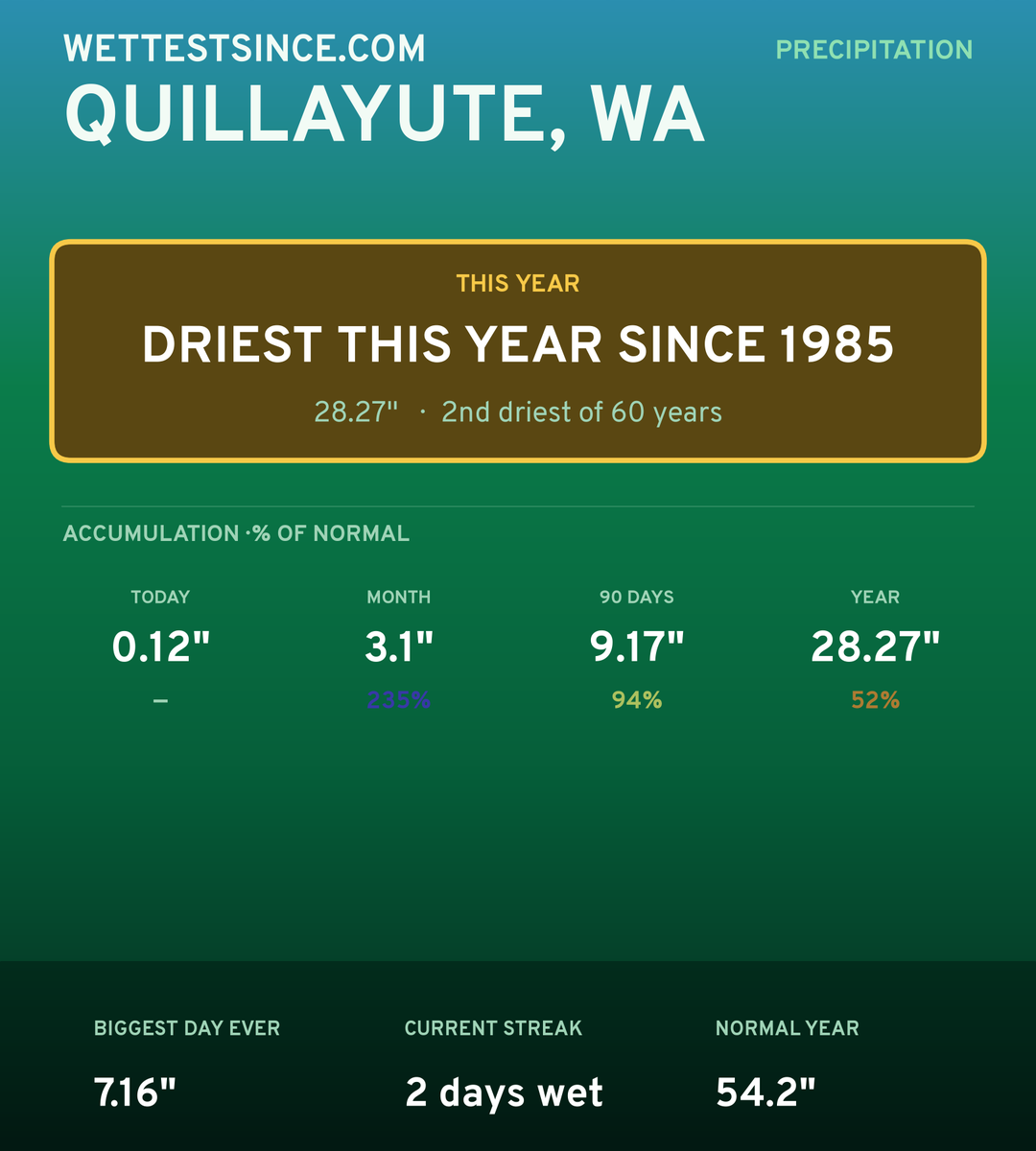 Quillayute, WA precipitation share card