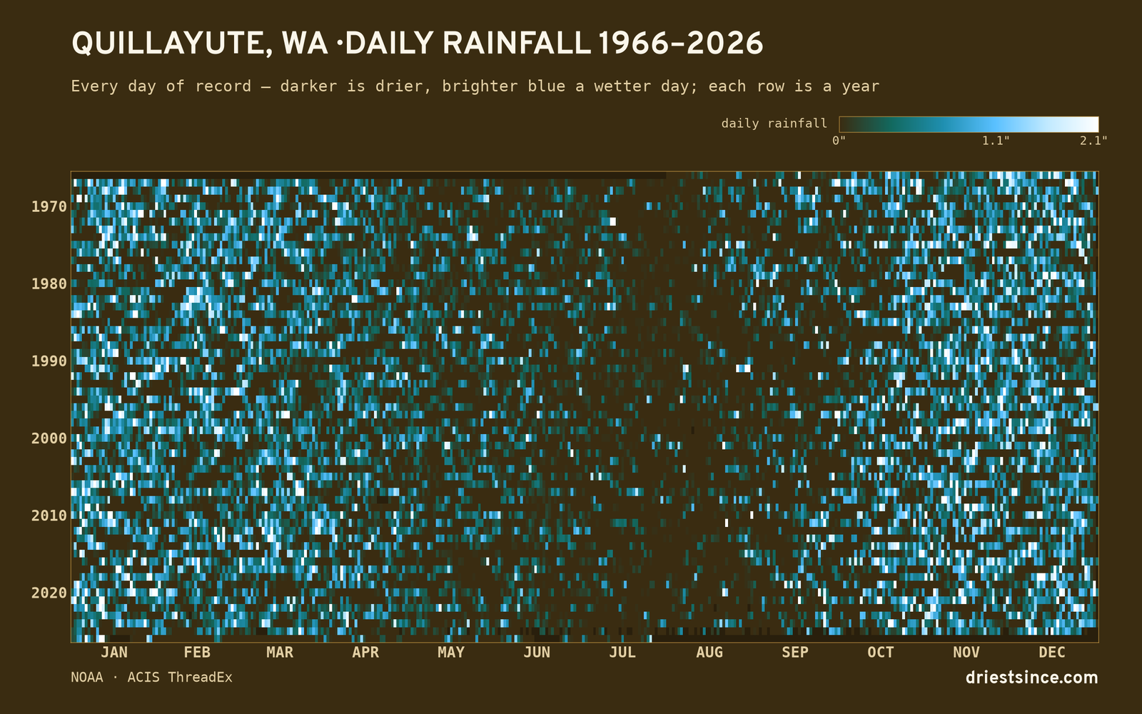 Quillayute, WA — daily rainfall every day on record