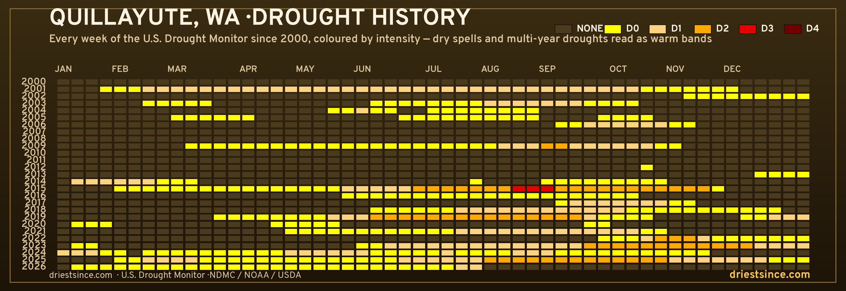 Quillayute, WA — county drought history since 2000