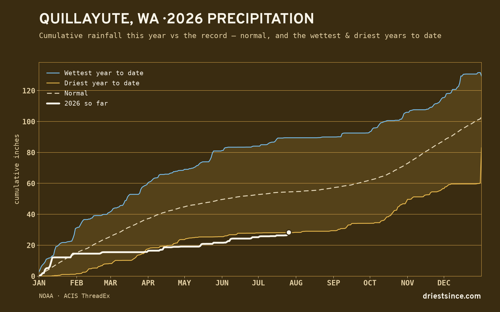 Quillayute, WA — cumulative rainfall this year vs the record