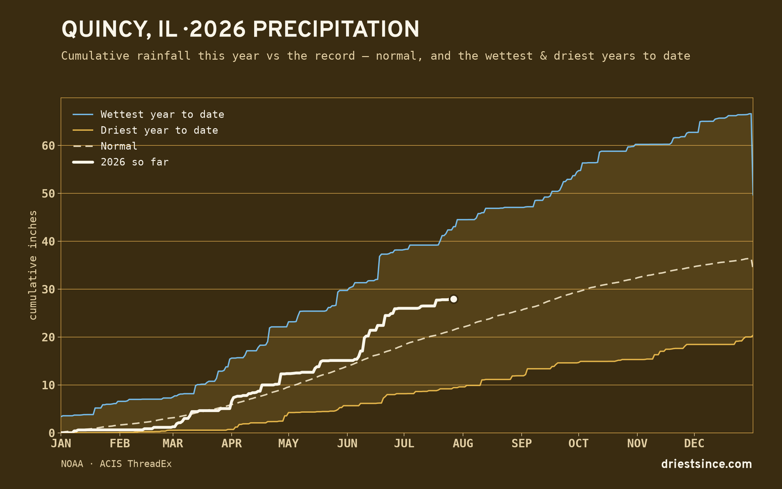 Quincy, IL — cumulative rainfall this year vs the record