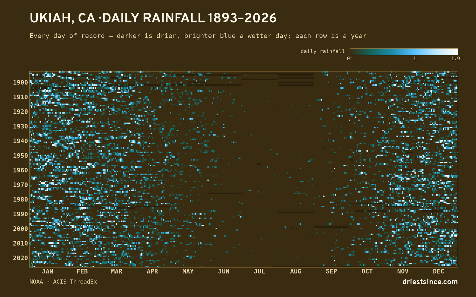 Ukiah, CA — daily rainfall every day on record