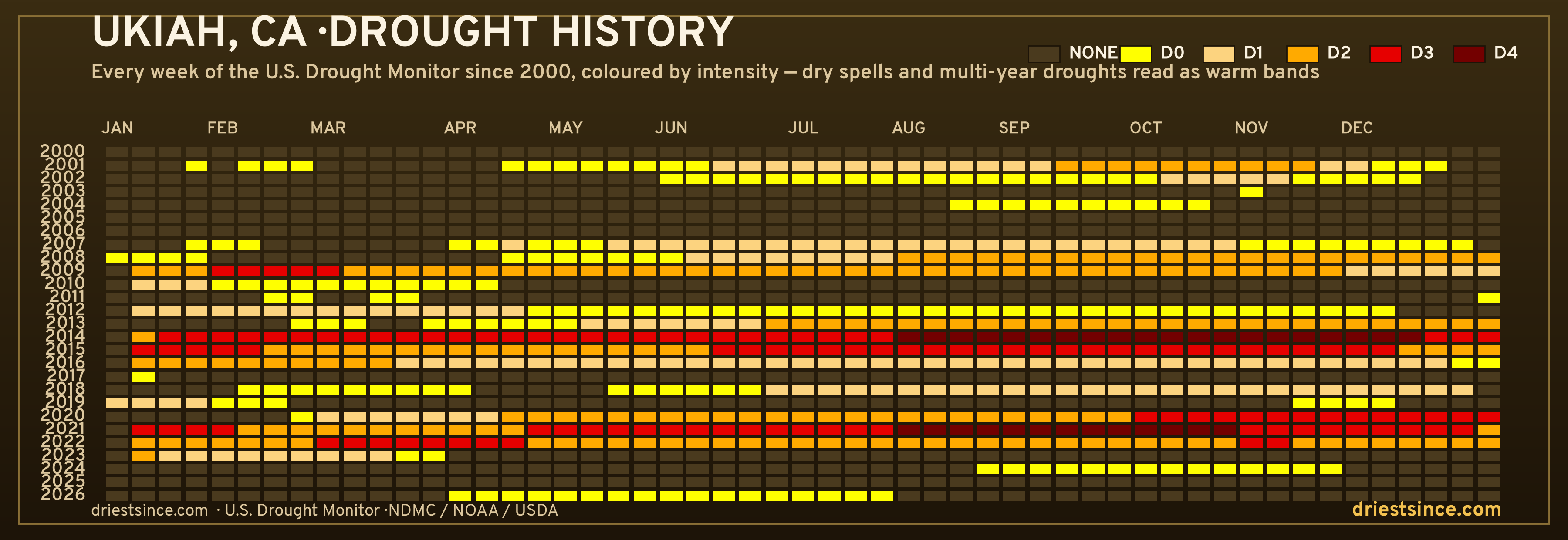 Ukiah, CA — county drought history since 2000