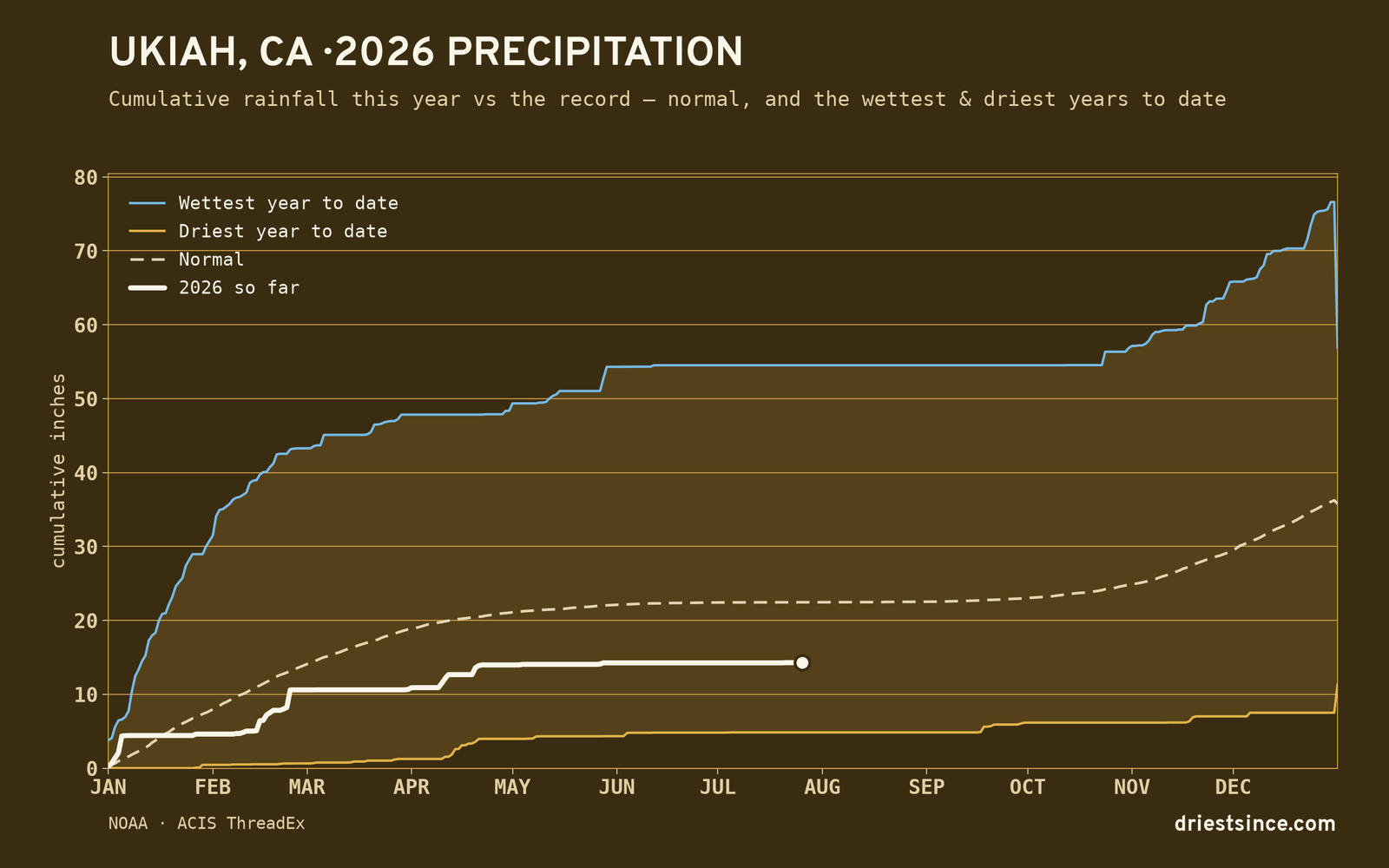 Ukiah, CA — cumulative rainfall this year vs the record