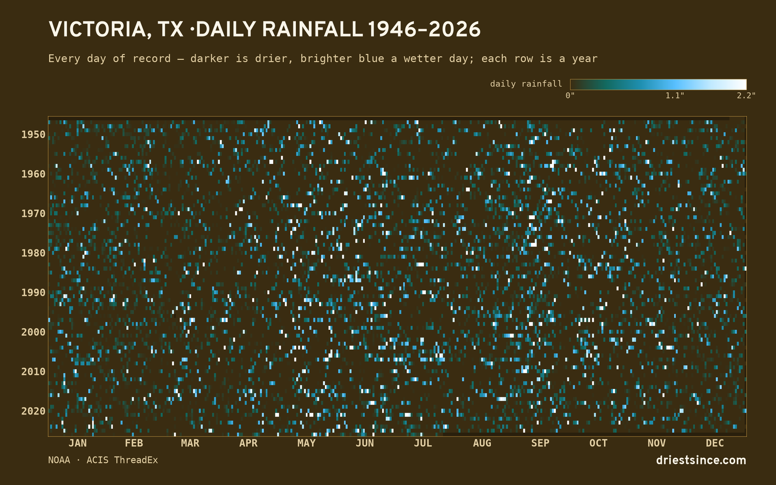 Victoria, TX — daily rainfall every day on record