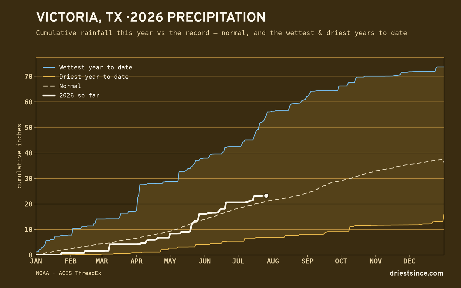 Victoria, TX — cumulative rainfall this year vs the record