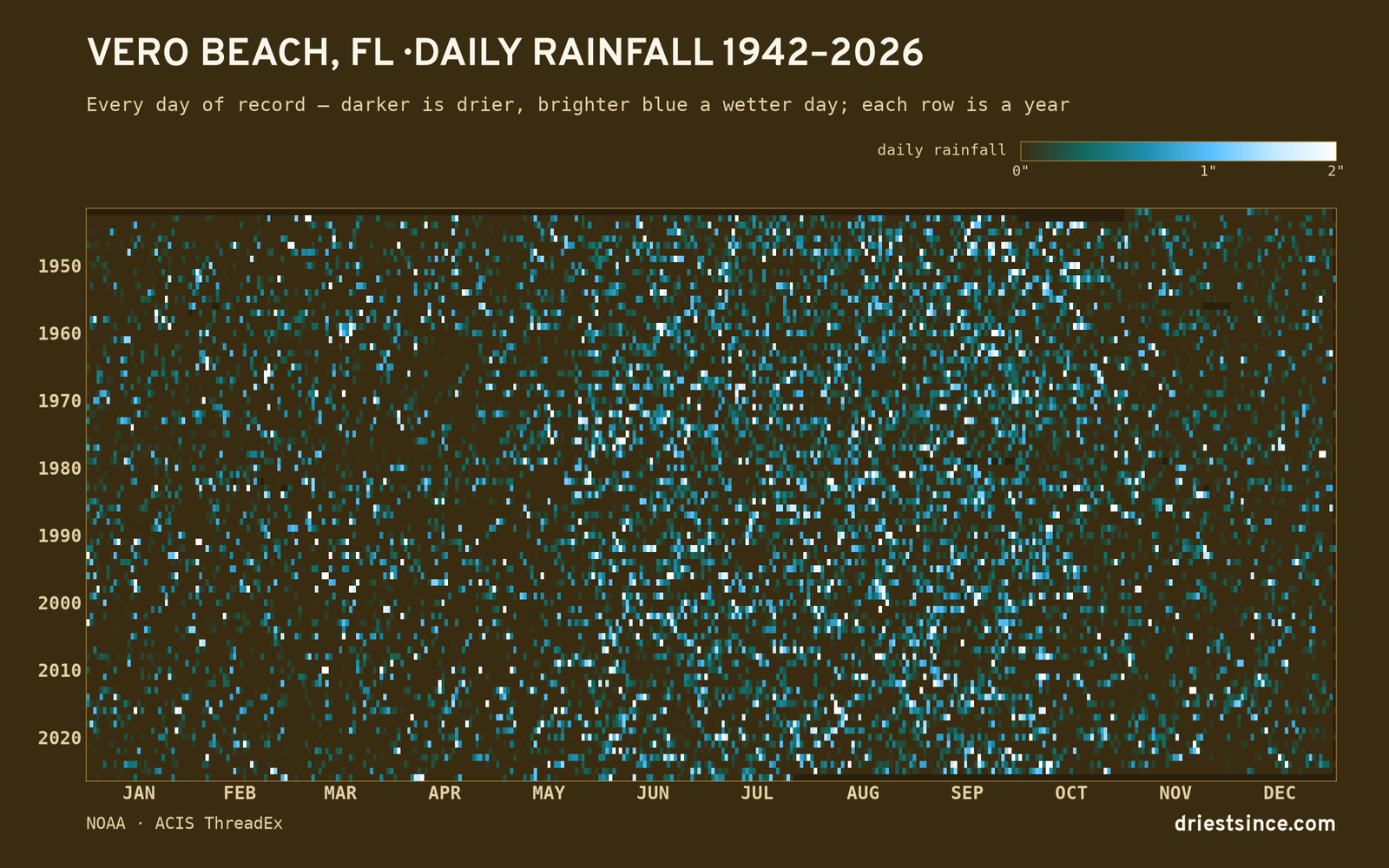 Vero Beach, FL — daily rainfall every day on record