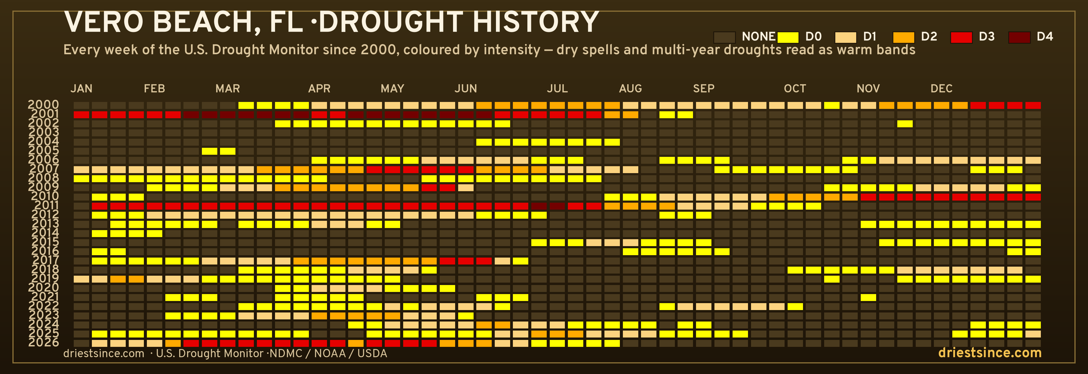 Vero Beach, FL — county drought history since 2000