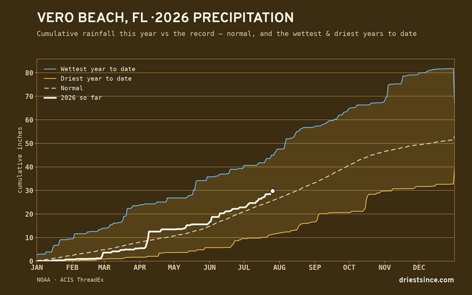 Vero Beach, FL — cumulative rainfall this year vs the record