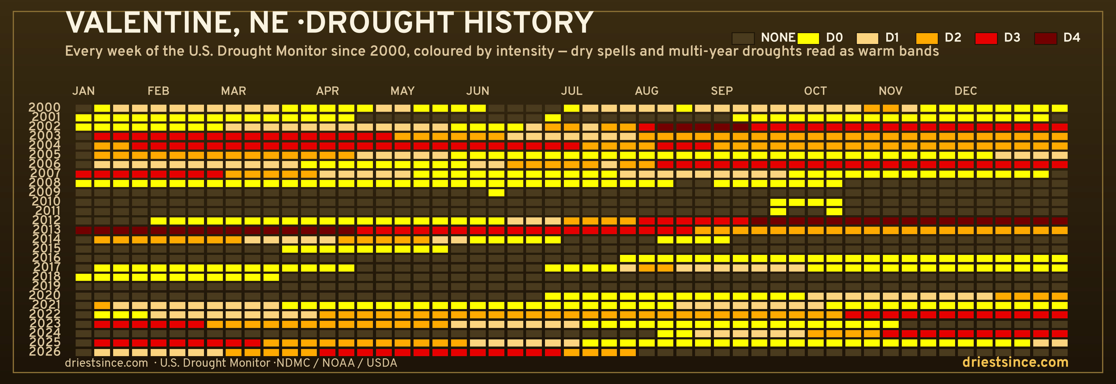 Valentine, NE — county drought history since 2000