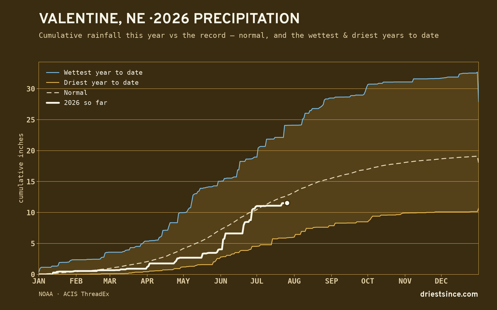 Valentine, NE — cumulative rainfall this year vs the record