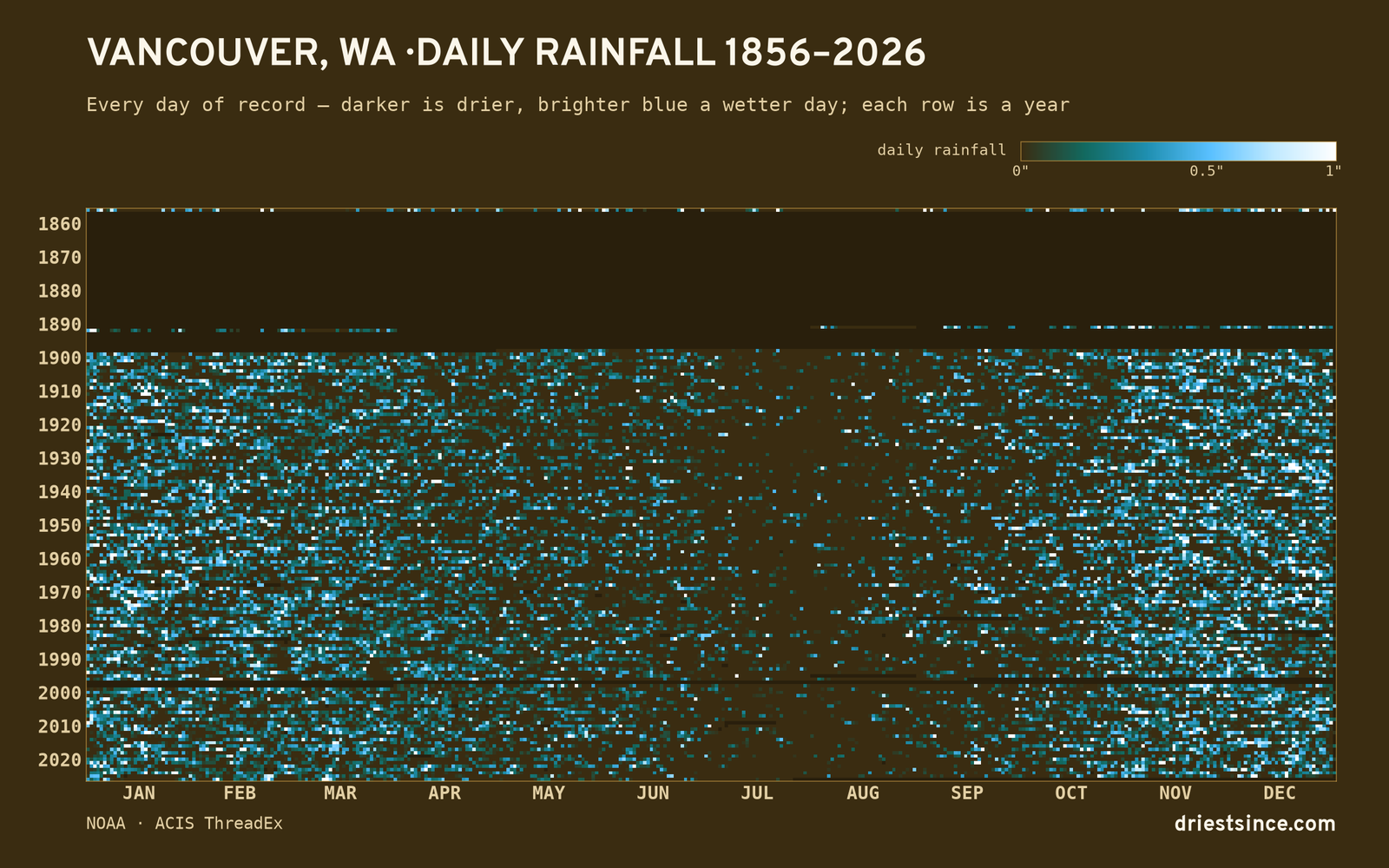 Vancouver, WA — daily rainfall every day on record