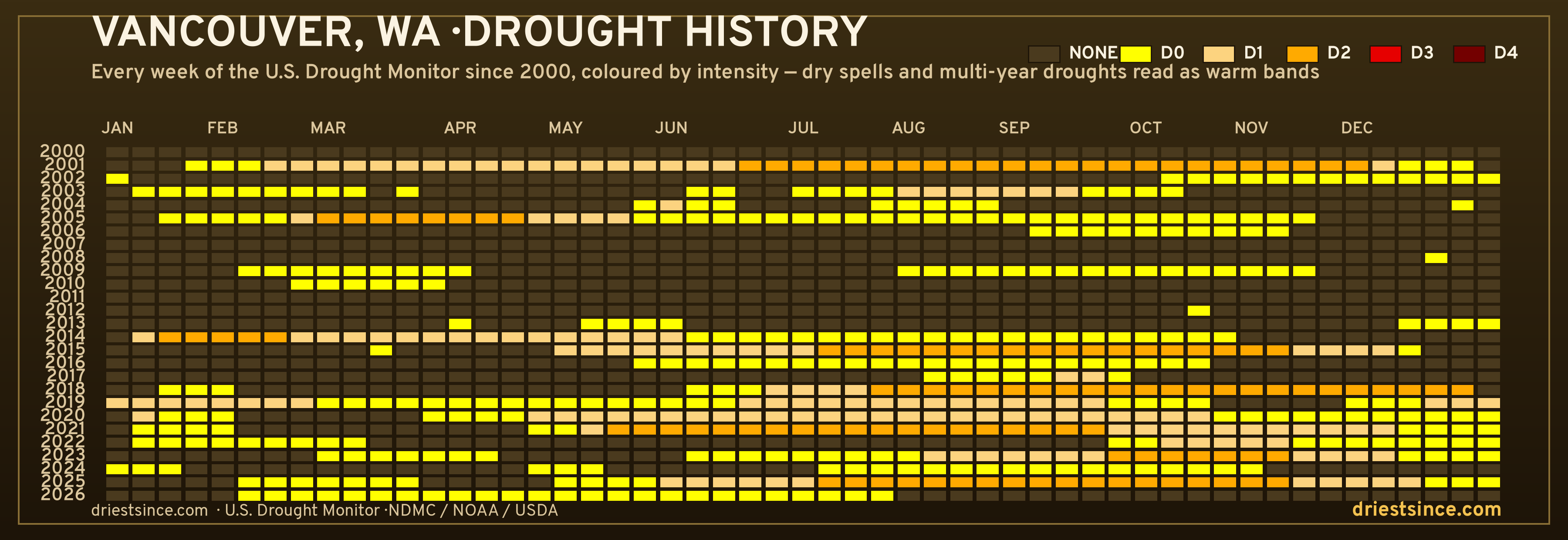 Vancouver, WA — county drought history since 2000