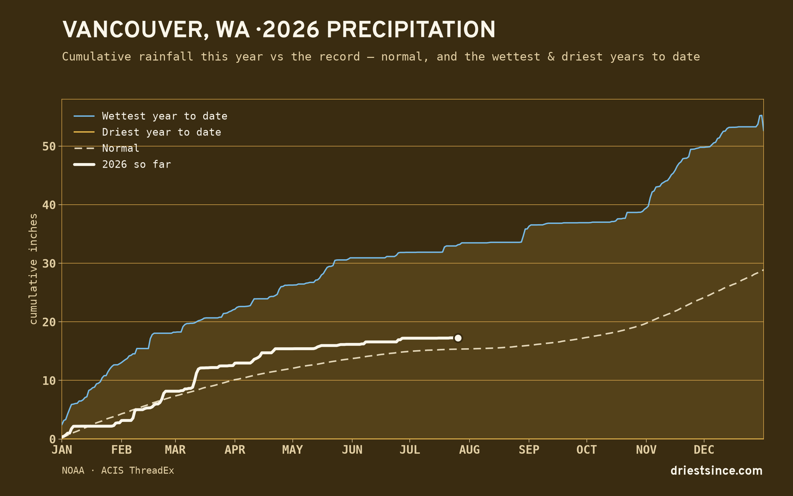 Vancouver, WA — cumulative rainfall this year vs the record
