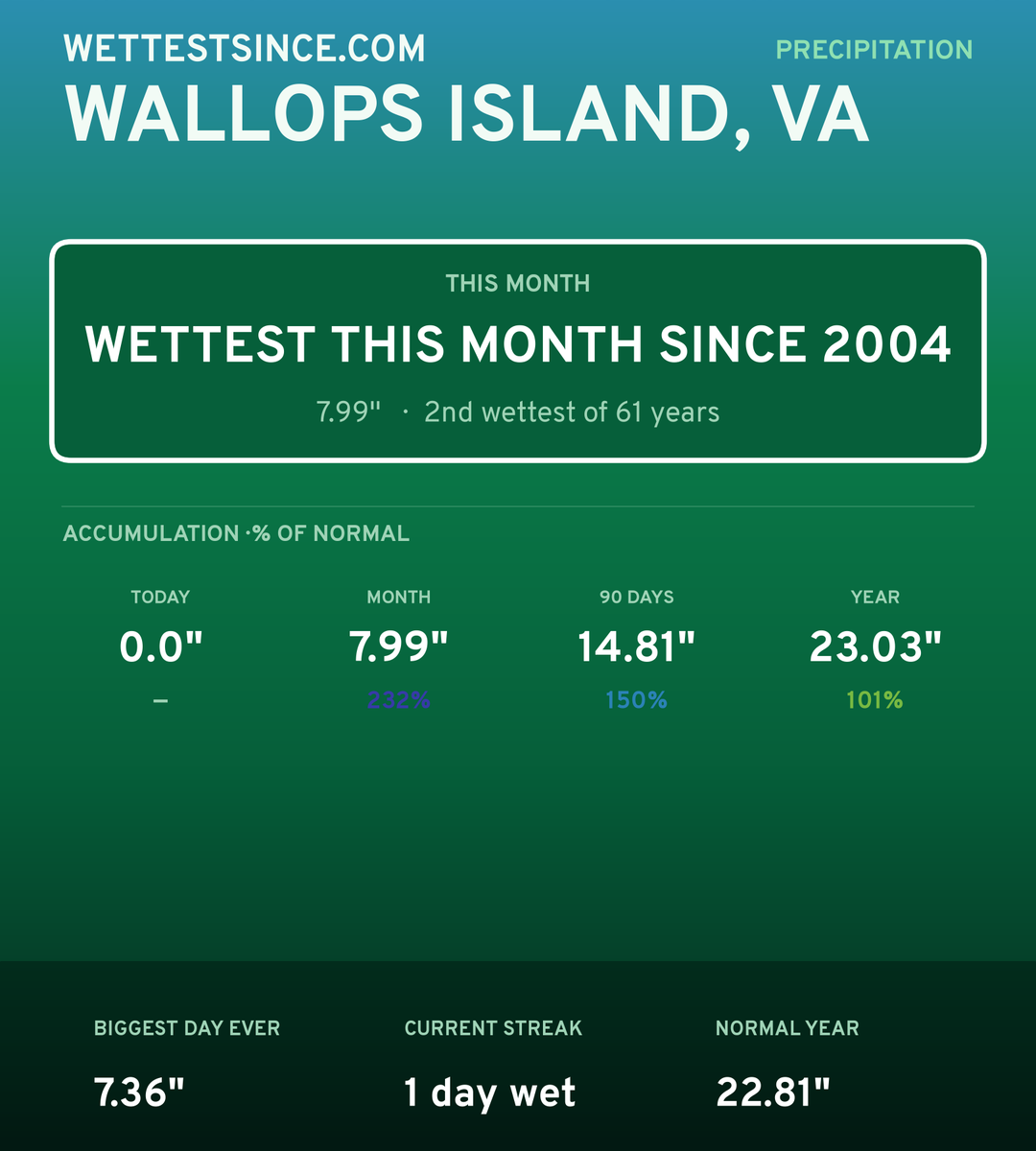 Wallops Island, VA precipitation share card