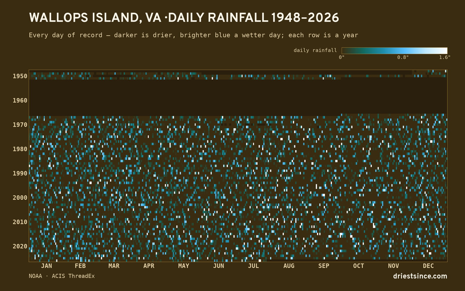 Wallops Island, VA — daily rainfall every day on record