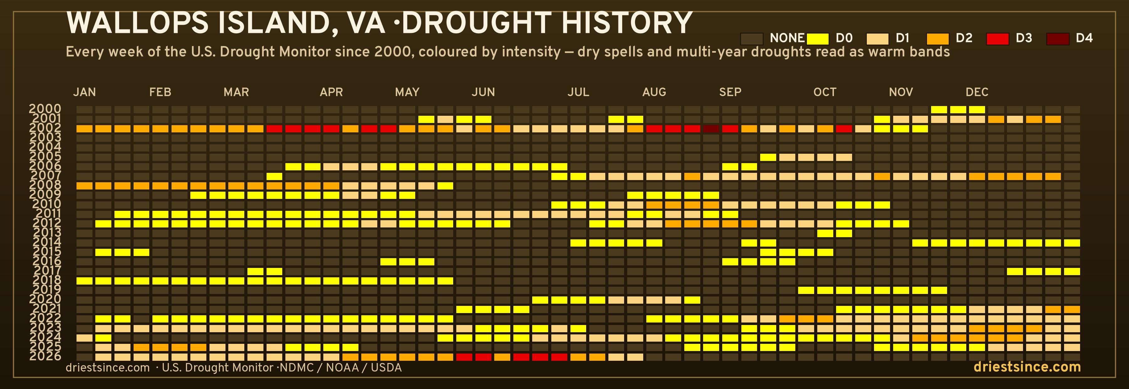 Wallops Island, VA — county drought history since 2000