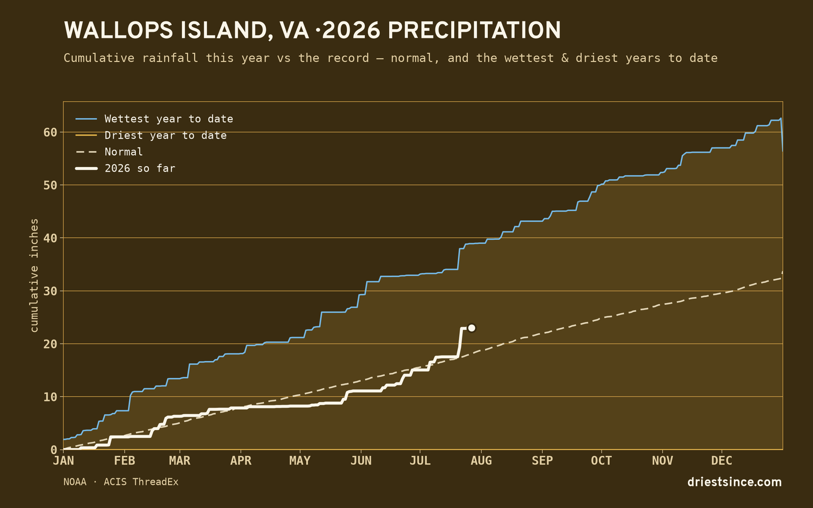 Wallops Island, VA — cumulative rainfall this year vs the record