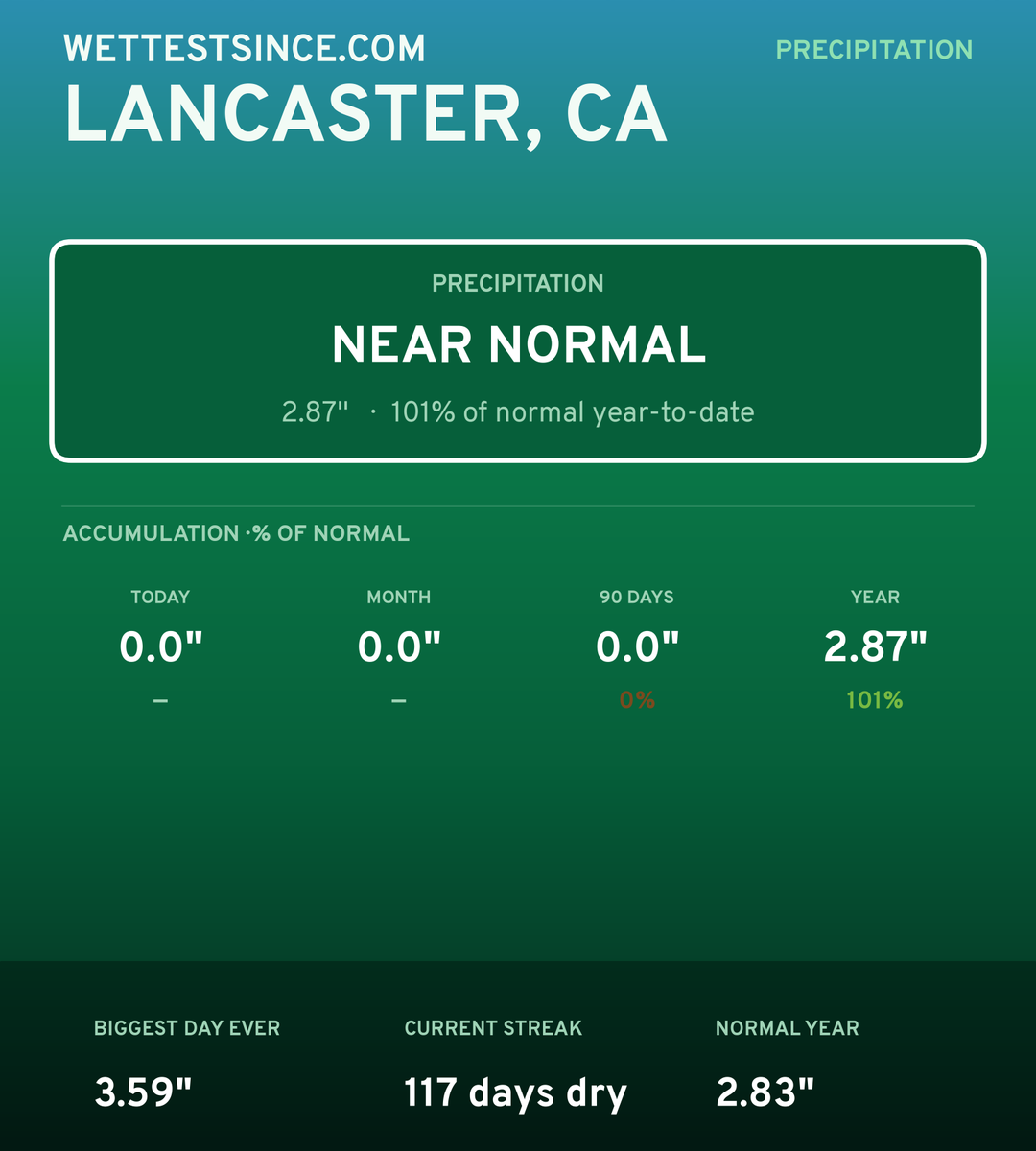 Lancaster, CA precipitation share card