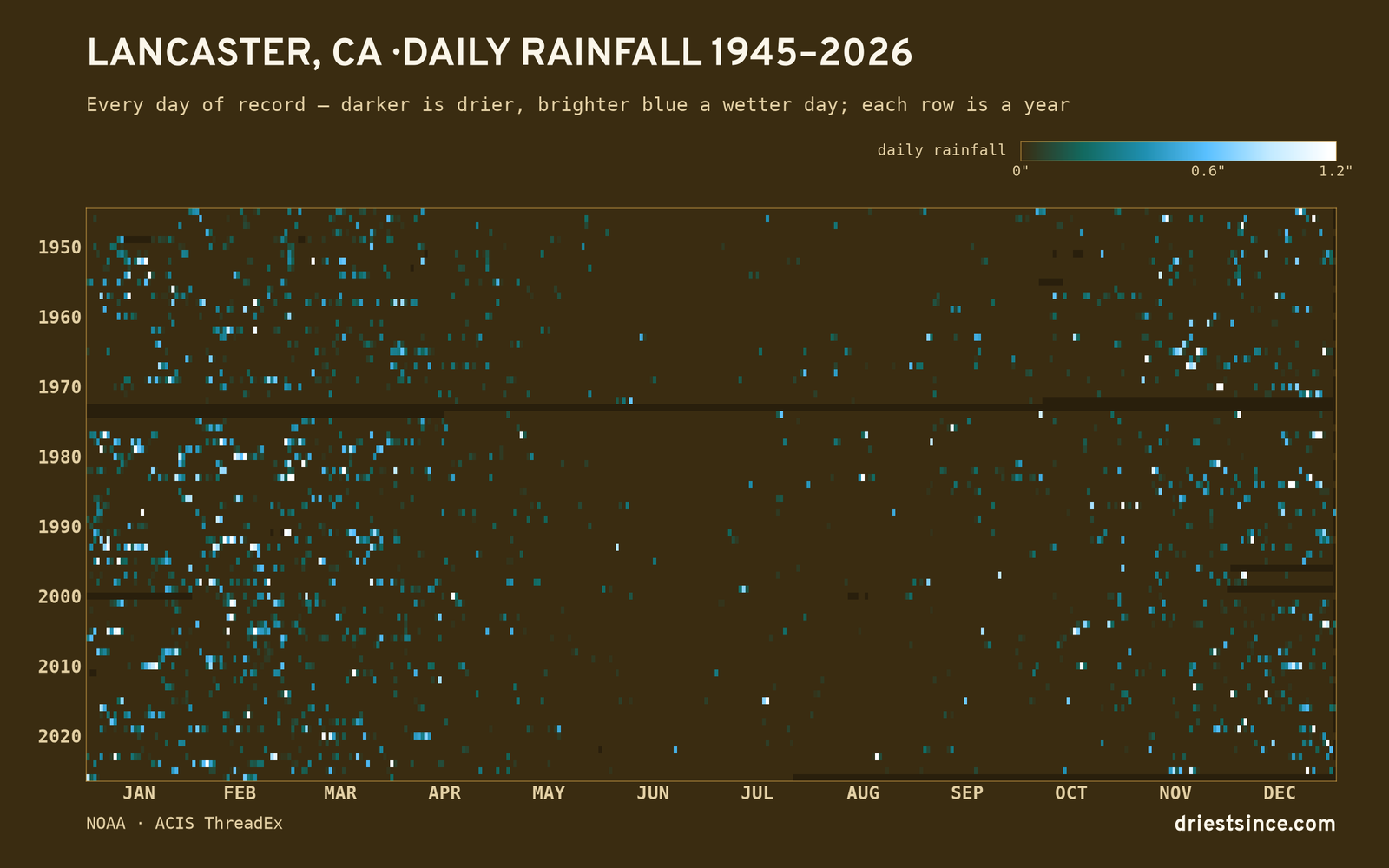 Lancaster, CA — daily rainfall every day on record