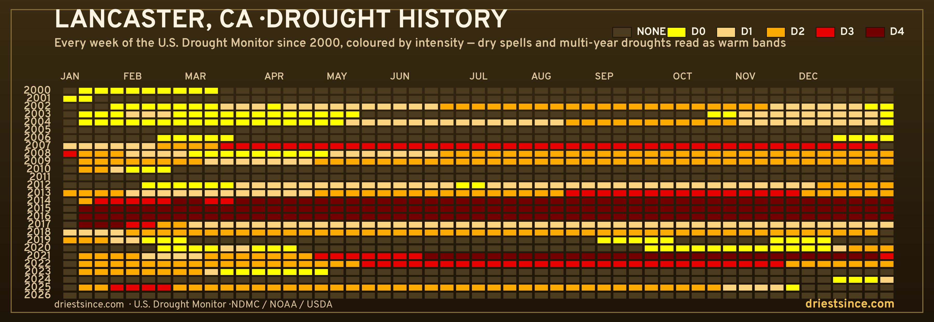 Lancaster, CA — county drought history since 2000