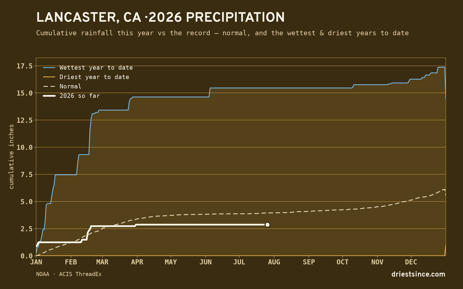 Lancaster, CA — cumulative rainfall this year vs the record