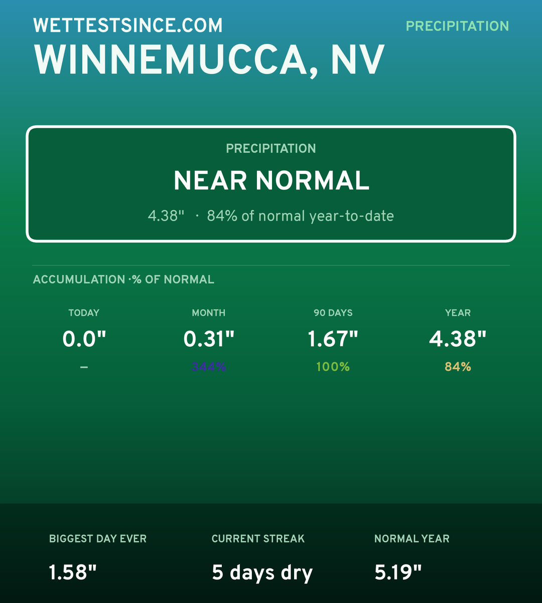 Winnemucca, NV precipitation share card