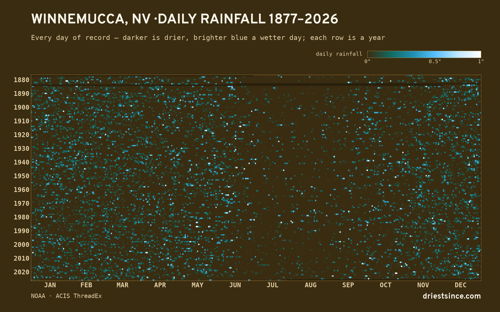 Winnemucca, NV — daily rainfall every day on record