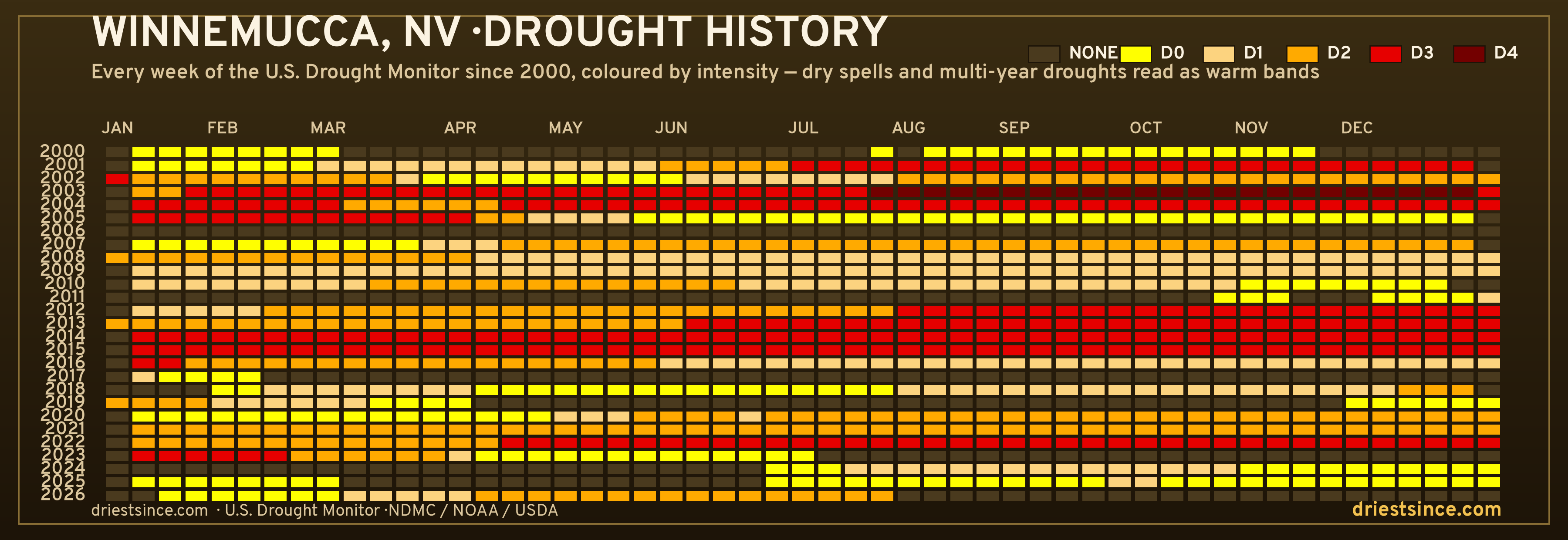 Winnemucca, NV — county drought history since 2000