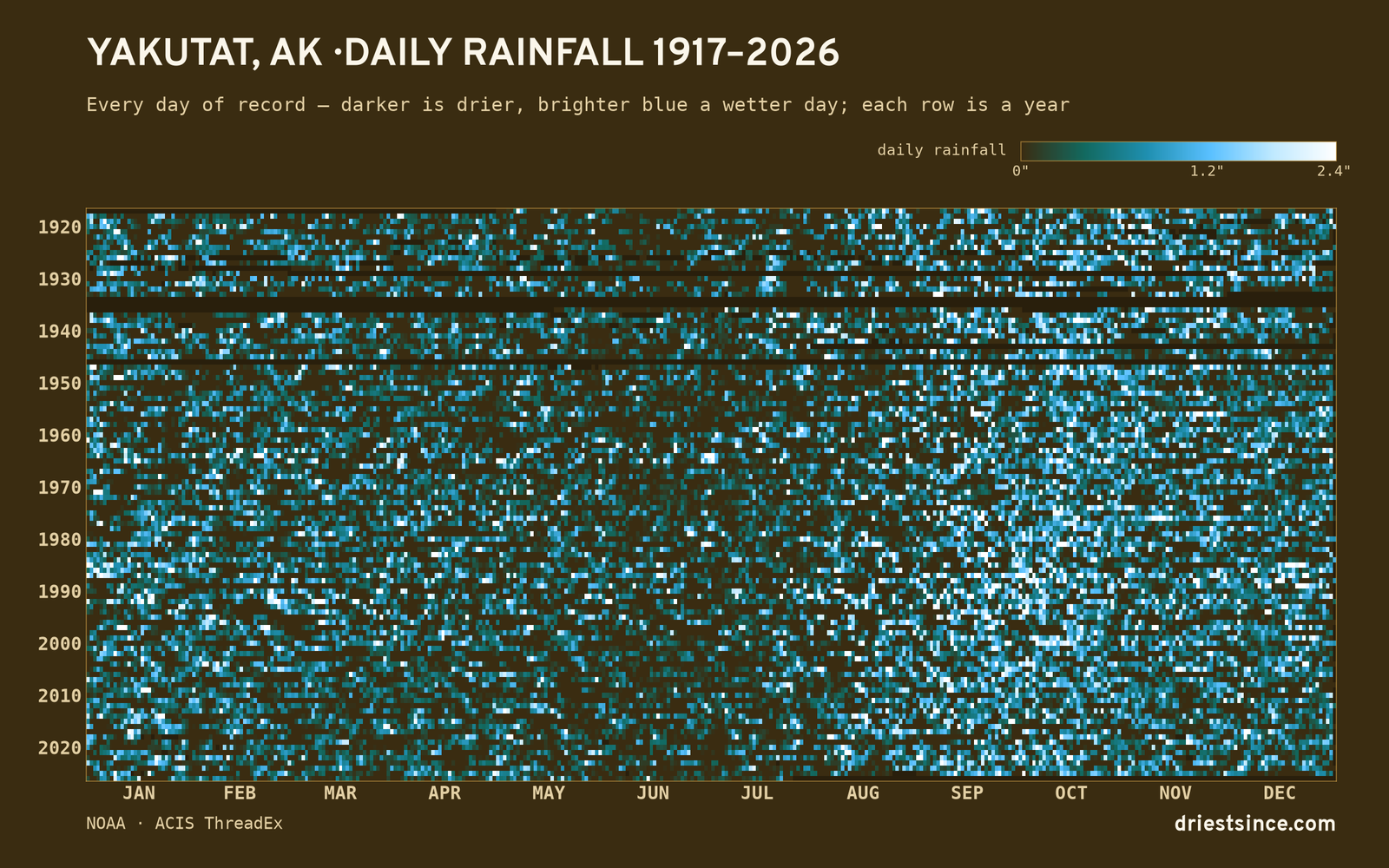 Yakutat, AK — daily rainfall every day on record