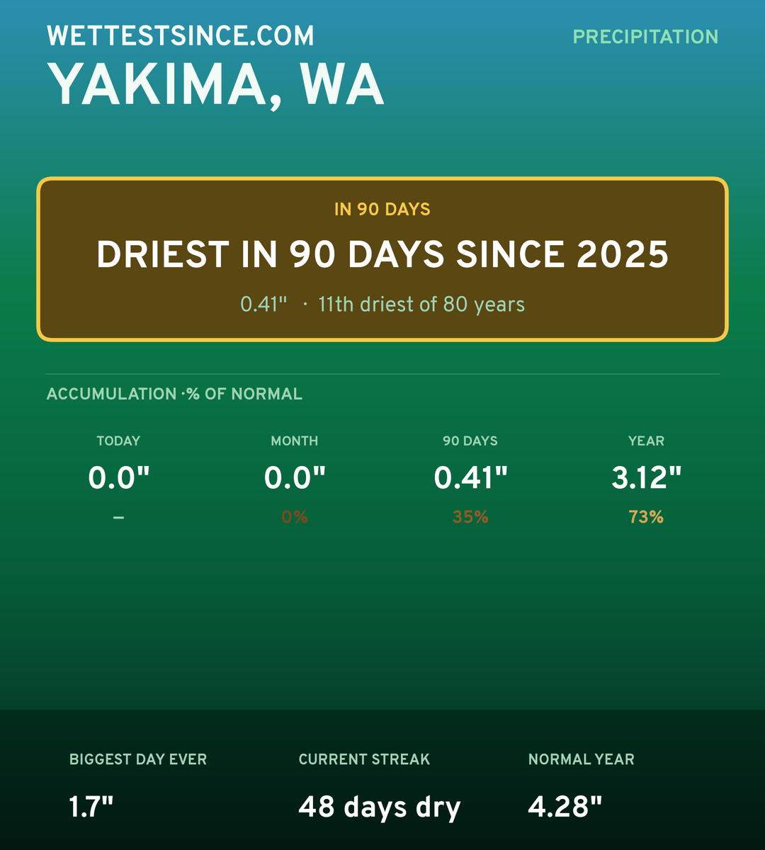 Yakima, WA precipitation share card