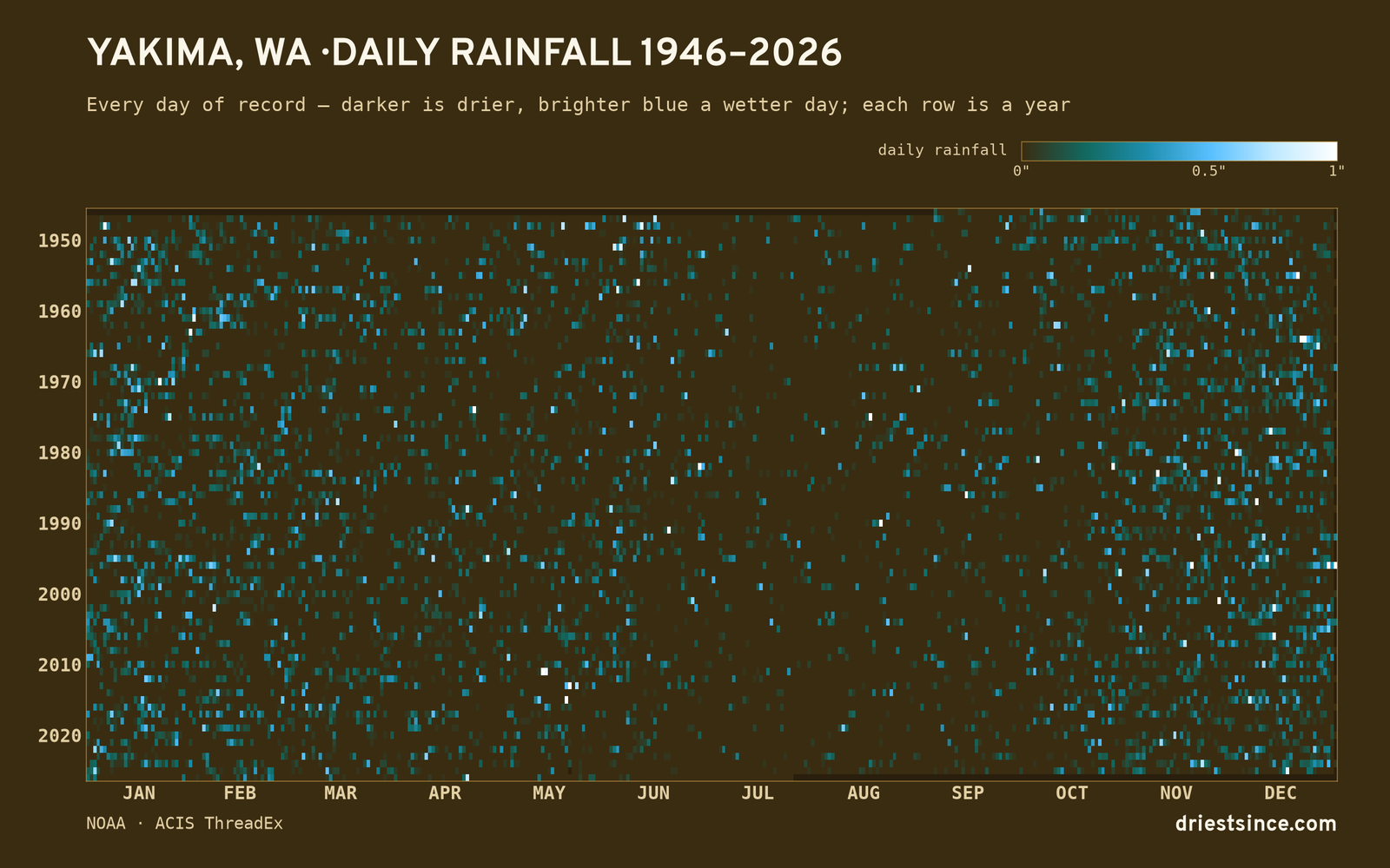 Yakima, WA — daily rainfall every day on record
