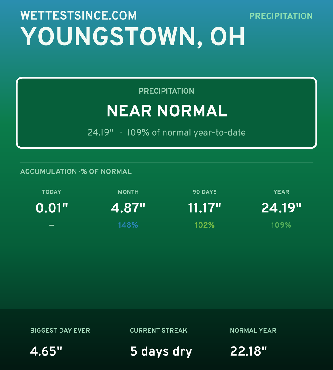 Youngstown, OH precipitation share card
